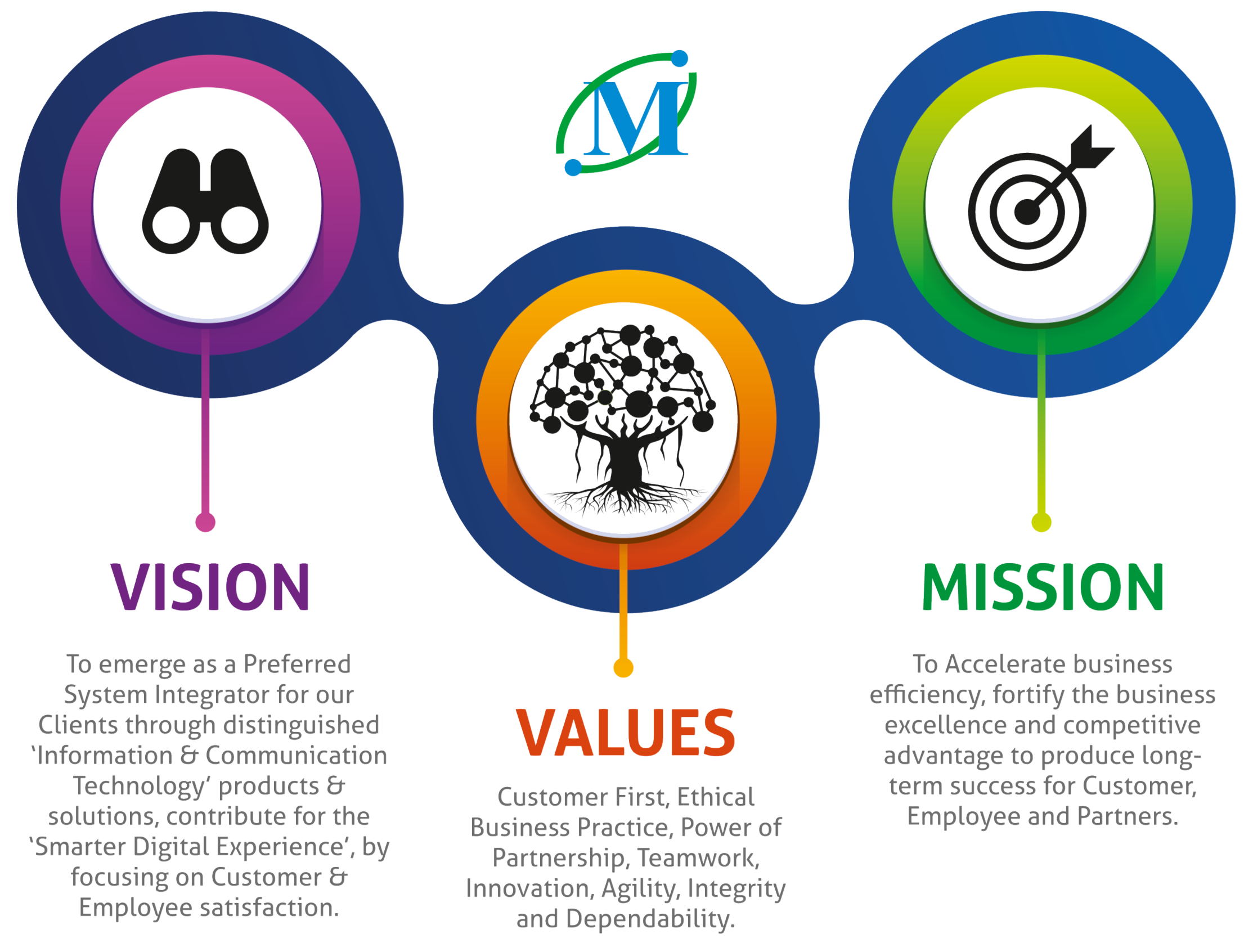 Vision, Mission and Values artwork